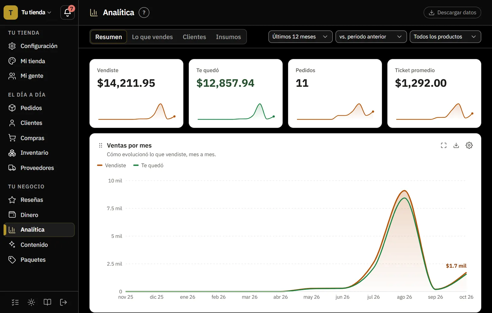 Analítica en tema oscuro: lo que vendiste, lo que te quedó, los pedidos y el ticket promedio del periodo, y la gráfica de ventas mes a mes.